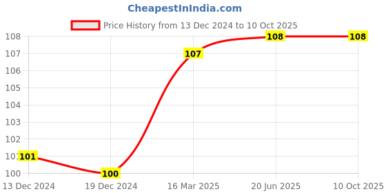 firstcry.com om books international Cursive Writing Workbook 4 - English om books international Price History Graph from 13 Dec 2024 to 9 Oct 2025