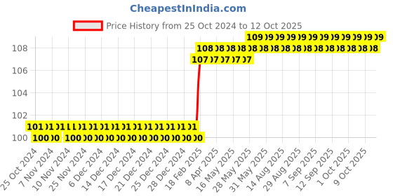 firstcry.com om books international Drawing & Painting Techniques Workbook Level 1 - English om books international Price History Graph from 25 Oct 2024 to 12 Oct 2025