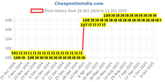 firstcry.com om books international Drawing & Painting Techniques Workbook Level 3 - English om books international Price History Graph from 25 Oct 2024 to 11 Oct 2025