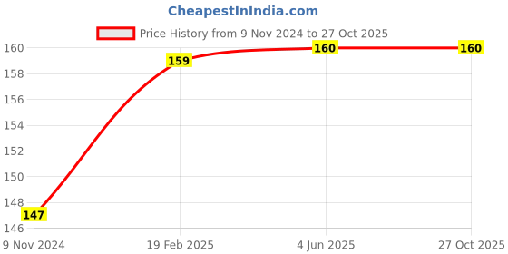 firstcry.com om books international Encyclopedia Amazing Questions & Answers Inventions - English om books international Price History Graph from 9 Nov 2024 to 27 Oct 2025