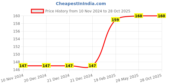 firstcry.com om books international Encyclopedia Amazing Questions & Answers Our World - English om books international Price History Graph from 10 Nov 2024 to 27 Oct 2025