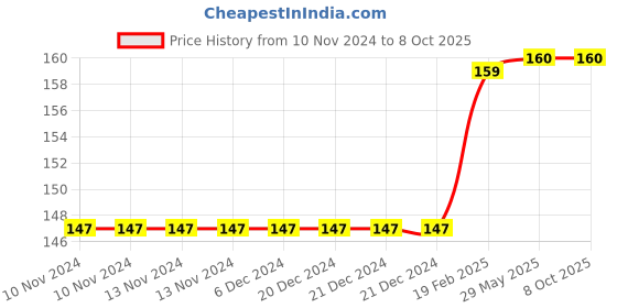 firstcry.com om books international Encyclopedia Amazing Questions & Answers Plants - English om books international Price History Graph from 10 Nov 2024 to 5 Oct 2025
