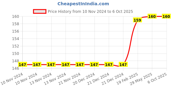 firstcry.com om books international Encyclopedia Amazing Questions & Answers Seas & Oceans - English om books international Price History Graph from 10 Nov 2024 to 5 Oct 2025