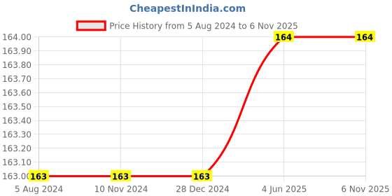 firstcry.com om books international Encyclopedia Amazing Questions & Answers Technology - English om books international Price History Graph from 5 Aug 2024 to 5 Nov 2025