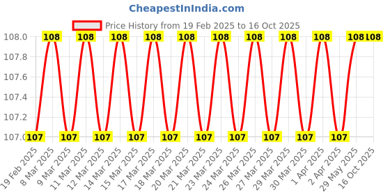 firstcry.com om books international Encyclopedia Ecosystem And Earth How - English om books international Price History Graph from 19 Feb 2025 to 16 Oct 2025