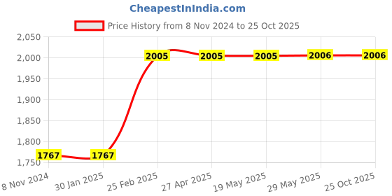 firstcry.com om books international Encyclopedia of Amazing Questions & Answers - English om books international Price History Graph from 8 Nov 2024 to 25 Oct 2025