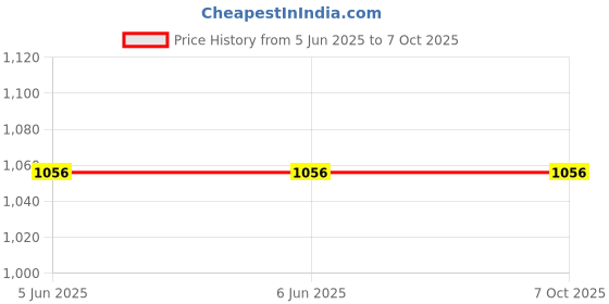 firstcry.com om books international Encyclopedia of GeographySet of 8 - English om books international Price History Graph from 5 Jun 2025 to 4 Oct 2025