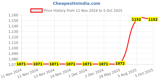 firstcry.com om books international Encyclopedia of Science Set of 8 - English om books international Price History Graph from 11 Nov 2024 to 4 Oct 2025