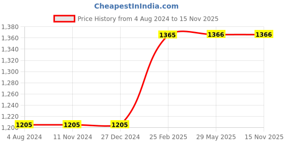 firstcry.com om books international Encyclopedia of Space Set of 8 - English om books international Price History Graph from 4 Aug 2024 to 15 Nov 2025