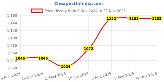 firstcry.com om books international Encyclopedia of Space Set of 8 - English om books international Price History Graph from 8 Nov 2024 to 22 Nov 2025
