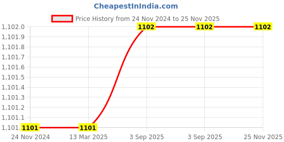 firstcry.com om books international Encyclopedia : Tell Me How Collection of 12 Books - English om books international Price History Graph from 24 Nov 2024 to 24 Nov 2025