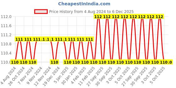 firstcry.com om books international English Grammar Workbook 1 - English om books international Price History Graph from 4 Aug 2024 to 6 Dec 2025