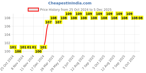 firstcry.com om books international English Grammar Workbook 2 - English om books international Price History Graph from 25 Oct 2024 to 5 Dec 2025