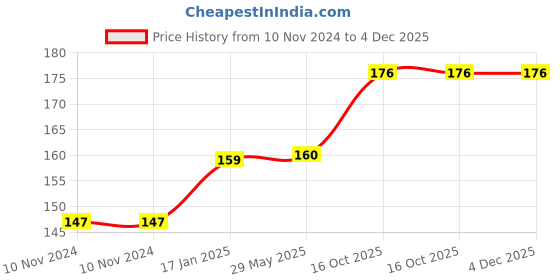 firstcry.com om books international Fabulous Colouring Book - English om books international Price History Graph from 10 Nov 2024 to 4 Dec 2025