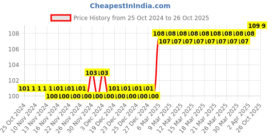 firstcry.com om books international Fabulous Fables The Thirsty Crow Book - English om books international Price History Graph from 25 Oct 2024 to 26 Oct 2025