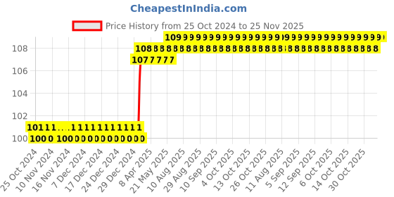 firstcry.com om books international Fun with Fairies Colouring Book - English om books international Price History Graph from 25 Oct 2024 to 24 Nov 2025