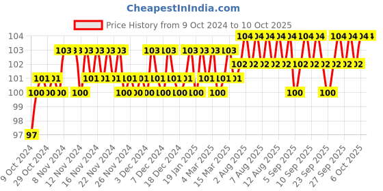 firstcry.com om books international Fun With Sudoku - To Sharpen Young Minds - Level -1- Brain Booster - Great Brain Exercises - Brain Booster Puzzles for all ages om books international Price History Graph from 9 Oct 2024 to 9 Oct 2025
