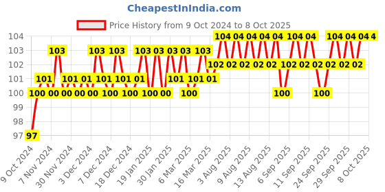 firstcry.com om books international Fun With Sudoku - To Sharpen Young Minds - Level -3- Brain Booster - Great Brain Exercises - Brain Booster Puzzles for all ages om books international Price History Graph from 9 Oct 2024 to 8 Oct 2025