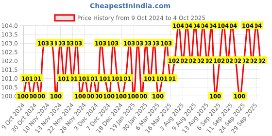 firstcry.com om books international Fun With Sudoku - To Sharpen Young Minds - Level -4 - Brain Booster - Great Brain Exercises - Brain Booster Puzzles for all ages om books international Price History Graph from 9 Oct 2024 to 4 Oct 2025