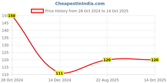 firstcry.com om books international Getting Dressed for Costume Party - Sticker Activity Books om books international Price History Graph from 28 Oct 2024 to 13 Oct 2025