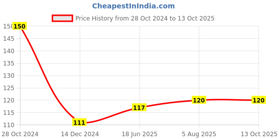 firstcry.com om books international Getting Dressed for Seasons Sticker Activity Books By Anjie Chatt- English om books international Price History Graph from 28 Oct 2024 to 13 Oct 2025