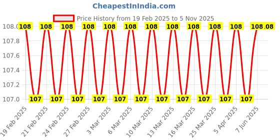 firstcry.com om books international Global Warming Go Green Environment Encyclopedia - English om books international Price History Graph from 19 Feb 2025 to 5 Nov 2025