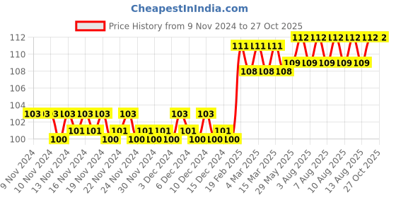 firstcry.com om books international Grade 3 Smart Scholars Fundamental Maths Fun Filled Activities Book - English om books international Price History Graph from 9 Nov 2024 to 27 Oct 2025