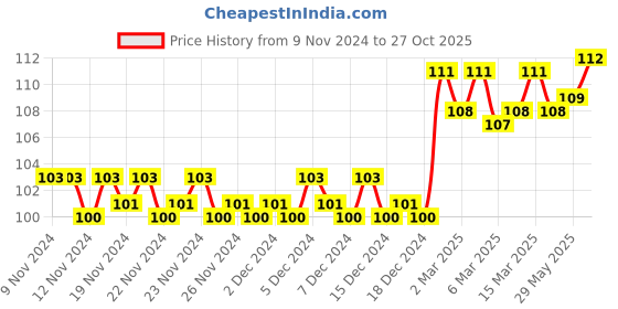 firstcry.com om books international Grade 3 Smart Scholars Geometry Fun Filled Activities Book - English om books international Price History Graph from 9 Nov 2024 to 27 Oct 2025