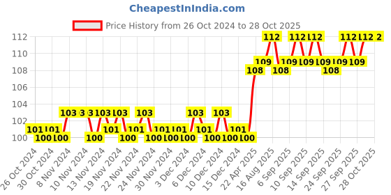 firstcry.com om books international Grade 3 Smart Scholars Grammar 1 Fun Filled Activities Book - English om books international Price History Graph from 26 Oct 2024 to 27 Oct 2025