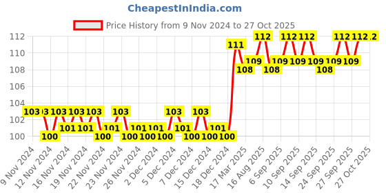 firstcry.com om books international Grade 3 Smart Scholars Grammar 2 Fun Filled Activities Book - English om books international Price History Graph from 9 Nov 2024 to 27 Oct 2025