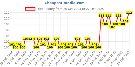 firstcry.com om books international Grade 3 Smart Scholars Mathematical Operations Fun Filled Activities Book - English om books international Price History Graph from 26 Oct 2024 to 27 Oct 2025