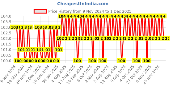 firstcry.com om books international Grade 3 Smart Scholars Science Fun Filled Activities Book - English om books international Price History Graph from 9 Nov 2024 to 30 Nov 2025