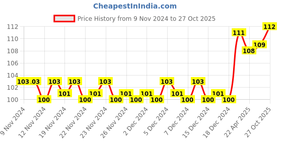 firstcry.com om books international Grade 3 Smart Scholars Writing Fun Filled Activities Book - English om books international Price History Graph from 9 Nov 2024 to 27 Oct 2025
