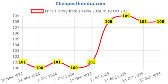 firstcry.com om books international Grammar Activity Workbook for Grade 4 - English om books international Price History Graph from 10 Nov 2024 to 11 Oct 2025
