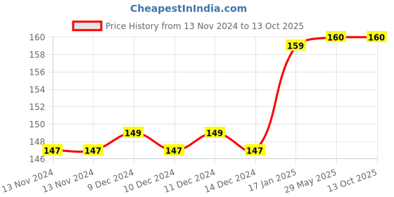 firstcry.com om books international Great Copy Colour and Write Along Book - English om books international Price History Graph from 13 Nov 2024 to 13 Oct 2025
