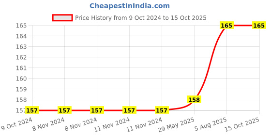 firstcry.com om books international High Contrast Insects and Bugs Board Book - English om books international Price History Graph from 9 Oct 2024 to 15 Oct 2025
