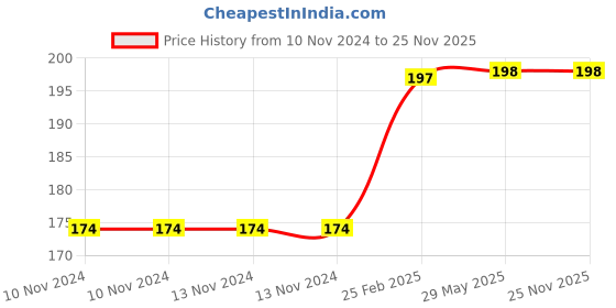 firstcry.com om books international Insects and Bugs High Contrast Board Book - English om books international Price History Graph from 10 Nov 2024 to 24 Nov 2025
