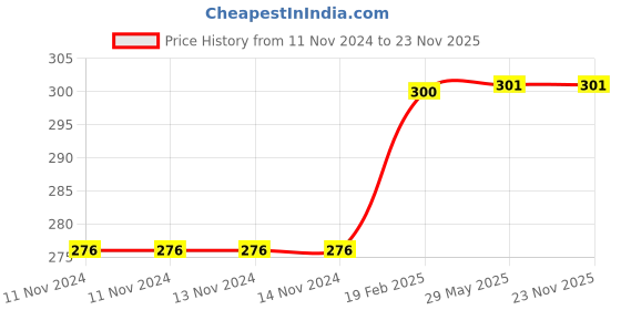 firstcry.com om books international Jumbo Drawing & Painting Techniques Workbook - English om books international Price History Graph from 11 Nov 2024 to 23 Nov 2025