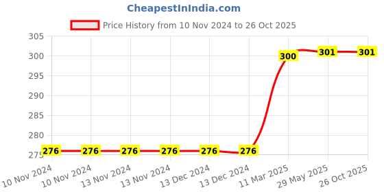 firstcry.com om books international Jumbo Verbal Reasoning Activity Workbook - English om books international Price History Graph from 10 Nov 2024 to 25 Oct 2025