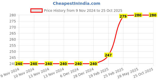 firstcry.com om books international Lakshmi Pop up Book - English om books international Price History Graph from 9 Nov 2024 to 25 Oct 2025