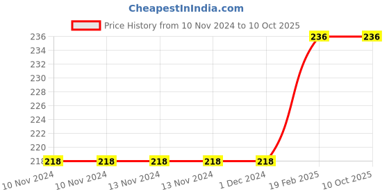 firstcry.com om books international Large Print: Festivals of India -  English om books international Price History Graph from 10 Nov 2024 to 9 Oct 2025