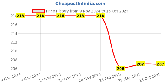 firstcry.com om books international Large Print: Gandhi The Mahatama : Biographies - English om books international Price History Graph from 9 Nov 2024 to 13 Oct 2025