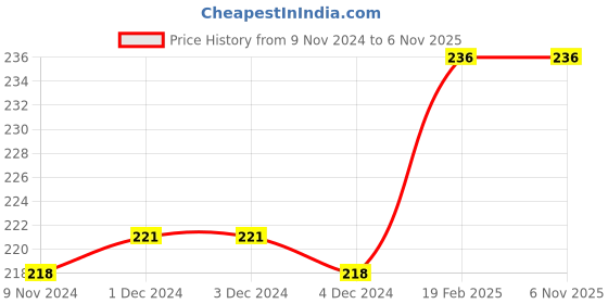 firstcry.com om books international Large Print: Most Loved Tales from Panchatantra - English om books international Price History Graph from 9 Nov 2024 to 6 Nov 2025