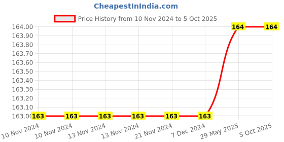 firstcry.com om books international Learn To Code , Paperback , English om books international Price History Graph from 10 Nov 2024 to 5 Oct 2025