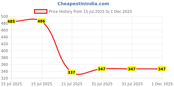 firstcry.com om books international Lovely Snail Googly Eyes Finger Puppet Book for Children: Animal Finger Puppet Board Book for Babies | Fun Interactive Snail Toy Book | Touch and Play Story | Animal-Themed Picture Book for Kids om books international Price History Graph from 15 Jul 2025 to 30 Nov 2025