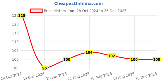 firstcry.com om books international Maa Saraswati Cutout Board Book  Goddess of India - Hindi om books international Price History Graph from 28 Oct 2024 to 26 Dec 2025
