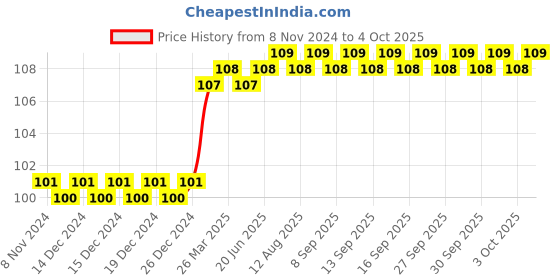 firstcry.com om books international Mental Math Activity Workbook Level 2 - English om books international Price History Graph from 8 Nov 2024 to 4 Oct 2025