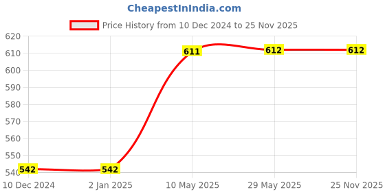 firstcry.com om books international Moo On the Farm Sound Book - English om books international Price History Graph from 10 Dec 2024 to 24 Nov 2025