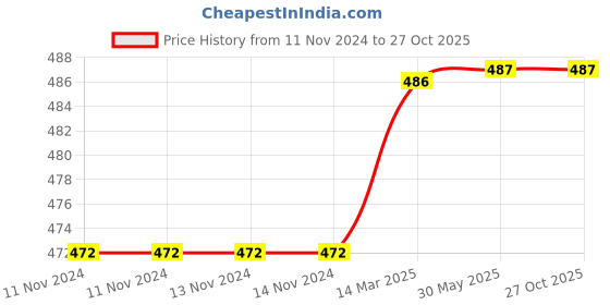 firstcry.com om books international My Activity Book of English- English om books international Price History Graph from 11 Nov 2024 to 27 Oct 2025