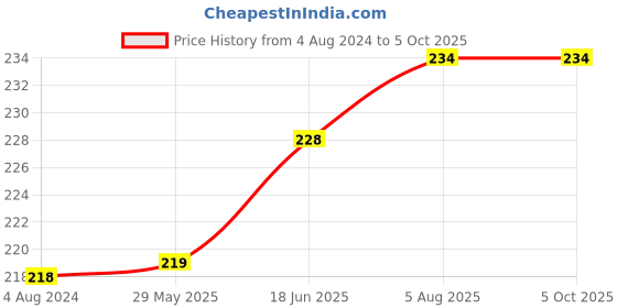 firstcry.com om books international My Encyclopedia of Space What Why How When - English om books international Price History Graph from 4 Aug 2024 to 4 Oct 2025